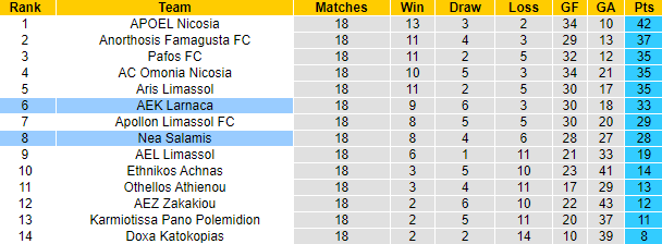 Nhận định, soi kèo Nea Salamis vs AEK Larnaca, 0h00 ngày 13/1 - Ảnh 4