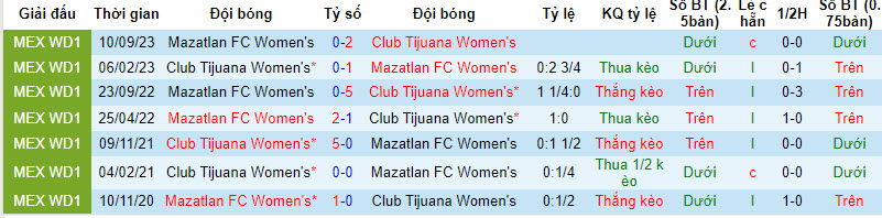 Nhận định, soi kèo Nữ Club Tijuana vs Nữ Mazatlan, 10h06 ngày 12/01 - Ảnh 3