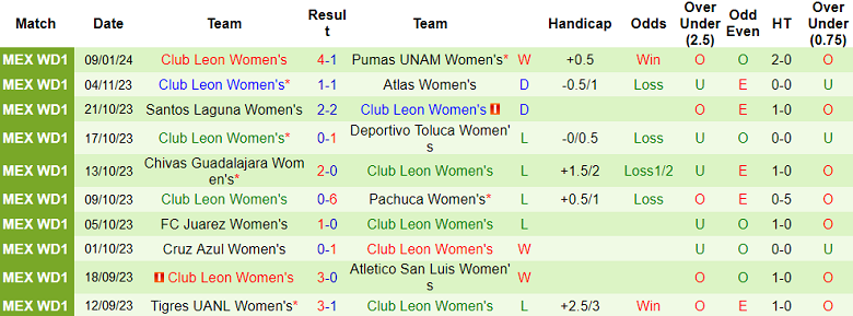 Nhận định, soi kèo nữ Puebla vs nữ Club Leon, 06h00 ngày 13/1 - Ảnh 2