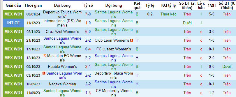 Nhận định, soi kèo Nữ Santos Laguna vs Nữ Cruz Azul, 08h00 ngày 12/01 - Ảnh 1