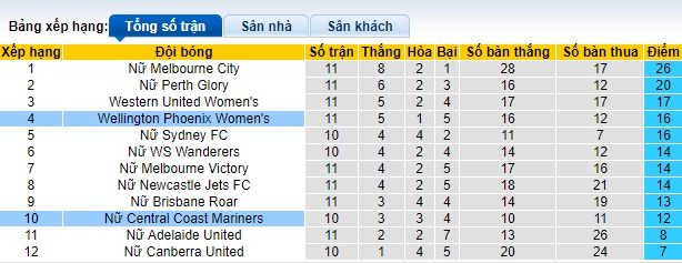 Nhận định, soi kèo Nữ Wellington Phoenix vs Nữ Central Coast, 15h45 ngày 12/1 - Ảnh 4