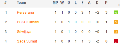 Nhận định, soi kèo Perserang Serang vs Sriwijaya Palembang, 15h00 ngày 12/1 - Ảnh 4