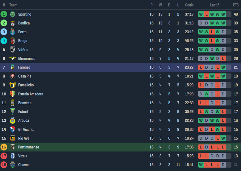 Nhận định, soi kèo Portimonense vs Farense, 03h15 ngày 13/1 - Ảnh 4