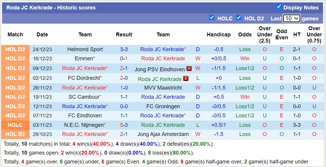 Nhận định, soi kèo Roda JC Kerkrade vs FC Eindhoven, 02h00 ngày 13/1 - Ảnh 1