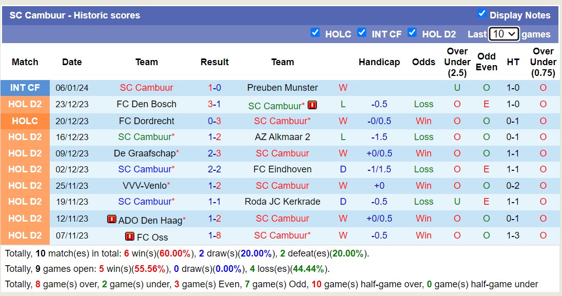 Nhận định, soi kèo SC Cambuur vs MVV Maastricht, 02h00 ngày 13/1 - Ảnh 1