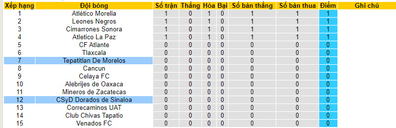 Nhận định, soi kèo Tepatitlan De Morelos vs CSyD Dorados de Sinaloa, 08h05 ngày 12/01 - Ảnh 4