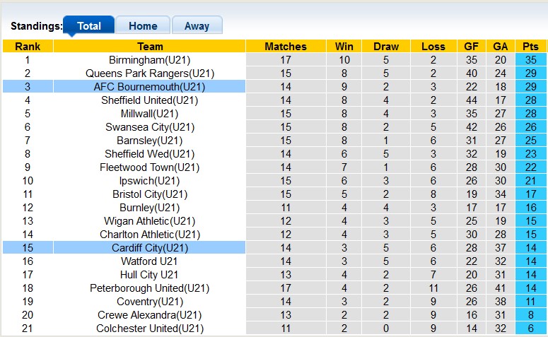 Nhận định, soi kèo U21 Bournemouth vs U21 Cardiff, 20h00 ngày 12/1 - Ảnh 3