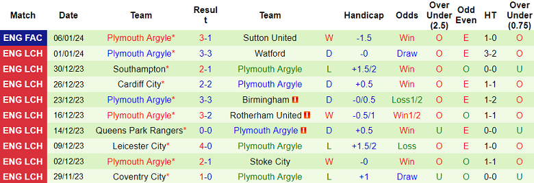 Nhận định, so kèo Huddersfield Town vs Plymouth, 22h00 ngày 13/1 - Ảnh 2