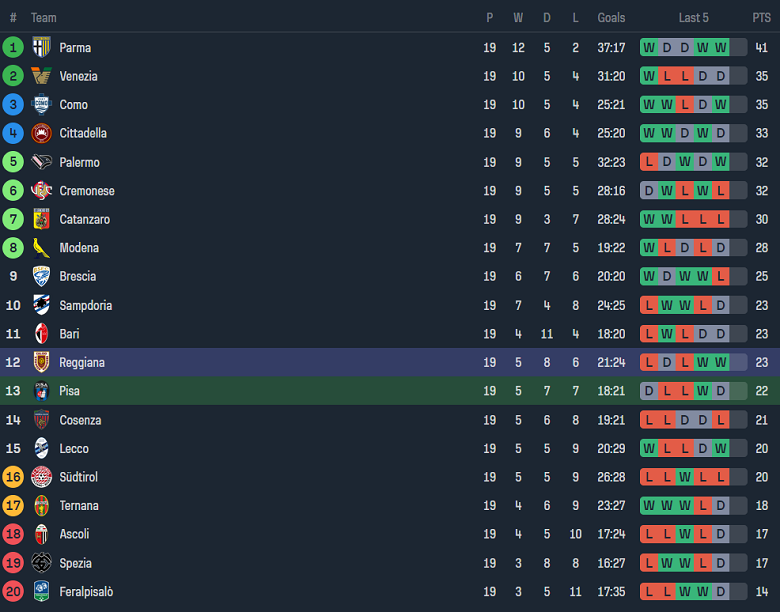 Nhận định, soi kèo AC Pisa vs Reggiana, 22h15 ngày 13/1 - Ảnh 4