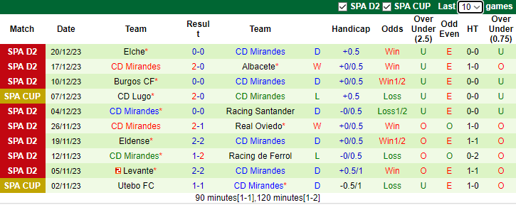 Nhận định, soi kèo Alcorcon vs Mirandes, 20h00 ngày 13/1 - Ảnh 2