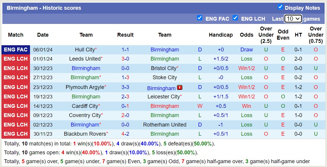 Nhận định, soi kèo Birmingham vs Swansea City, 22h00 ngày 13/1 - Ảnh 1
