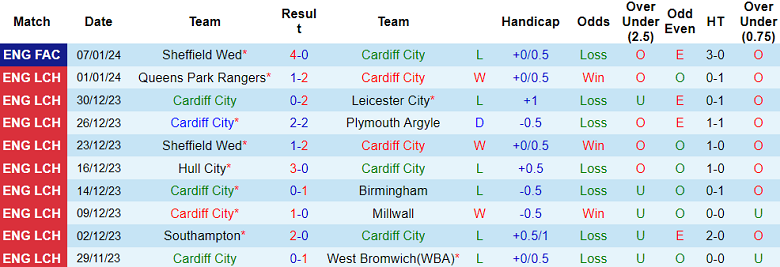 Nhận định, soi kèo Cardiff City vs Leeds United, 22h00 ngày 13/1 - Ảnh 1