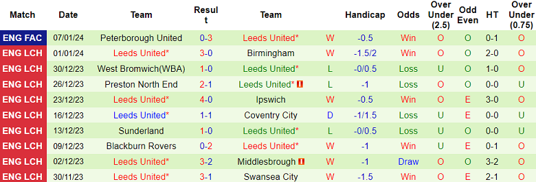 Nhận định, soi kèo Cardiff City vs Leeds United, 22h00 ngày 13/1 - Ảnh 2
