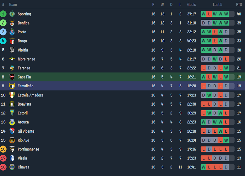 Nhận định, soi kèo Casa Pia vs Famalicao, 22h30 ngày 13/1 - Ảnh 4