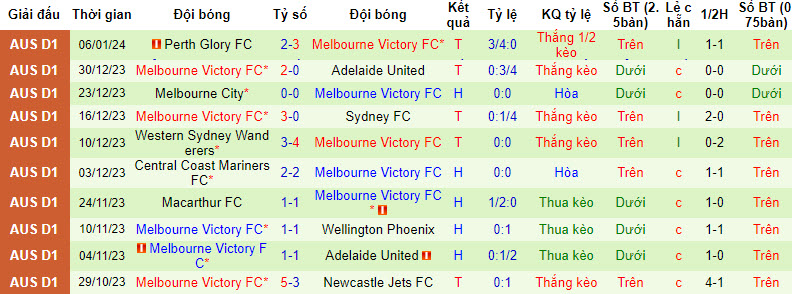 Nhận định, soi kèo Central Coast Mariners vs Melbourne Victory, 13h15 ngày 13/01 - Ảnh 2