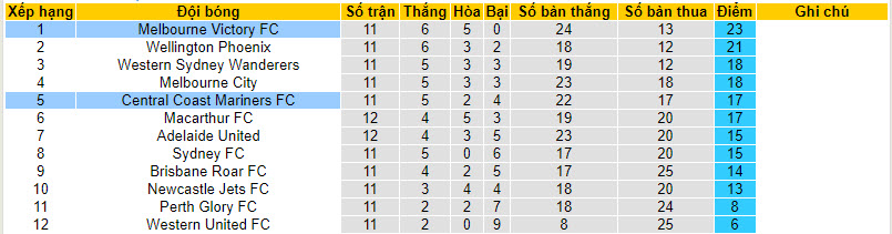 Nhận định, soi kèo Central Coast Mariners vs Melbourne Victory, 13h15 ngày 13/01 - Ảnh 4