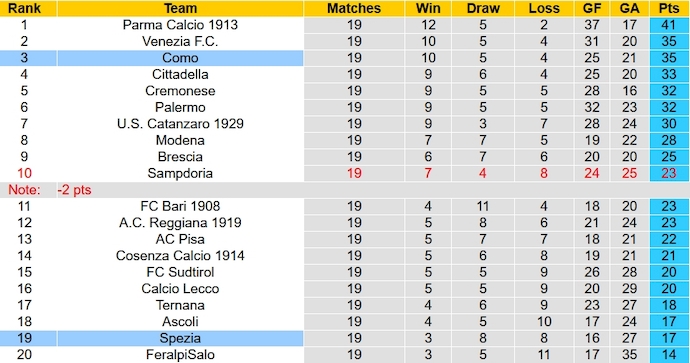 Nhận định, soi kèo Como vs Spezia, 20h00 ngày 13/1 - Ảnh 5
