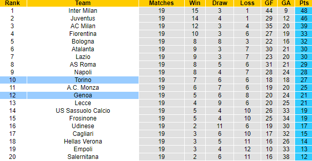 Nhận định, soi kèo Genoa vs Torino, 21h00 ngày 13/1 - Ảnh 4