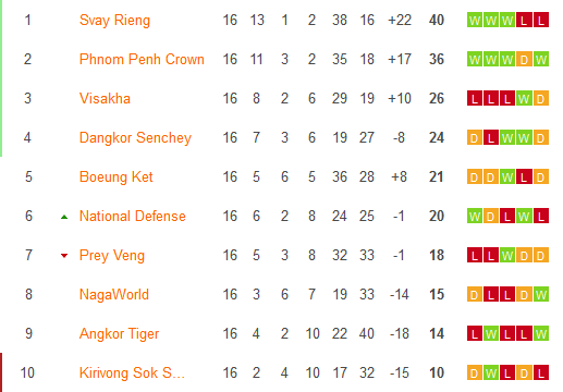 Nhận định, soi kèo Kirivong Sok Sen Chey vs PKR Svay Rieng, 15h45 ngày 13/1 - Ảnh 4