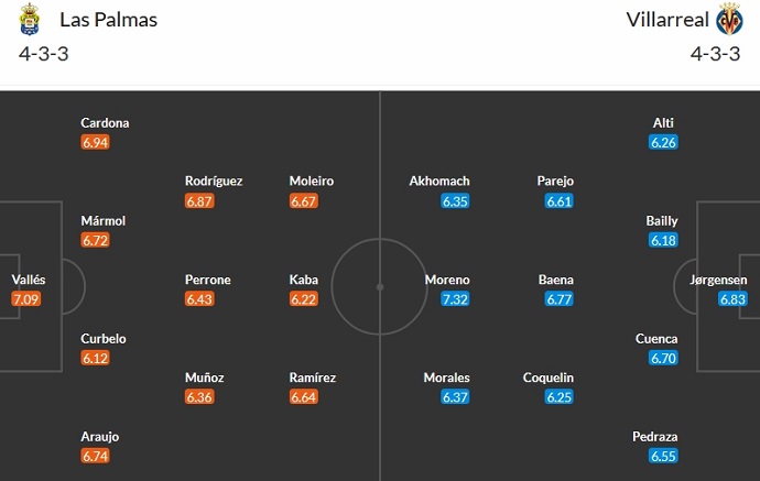 Nhận định, soi kèo Las Palmas vs Villarreal, 20h00 ngày 13/1 - Ảnh 5