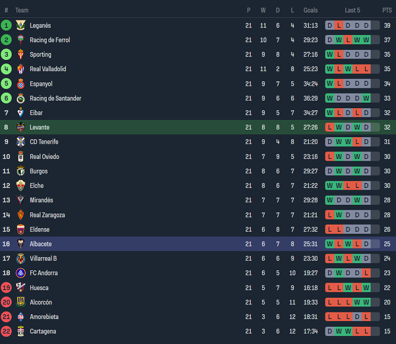 Nhận định, soi kèo Levante vs Albacete, 22h15 ngày 13/1 - Ảnh 4