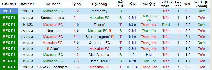 Nhận định, soi kèo Mazatlan FC vs Atletico San Luis, 10h00 ngày 13/01 - Ảnh 1