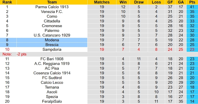 Nhận định, soi kèo Modena vs Brescia, 20h00 ngày 13/1 - Ảnh 5