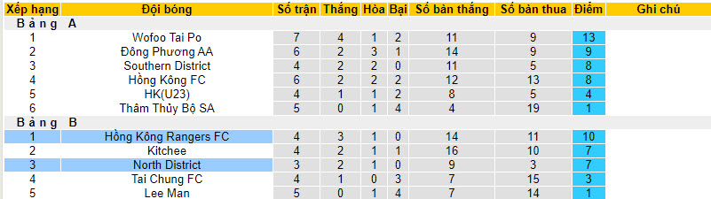 Nhận định, soi kèo North District FC vs Hong Kong Rangers FC, 14h00 ngày 13/01 - Ảnh 3