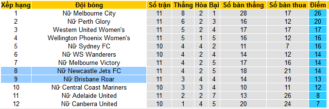 Nhận định, soi kèo Nữ Brisbane Roar vs Nữ Newcastle Jets, 15h45 ngày 13/1 - Ảnh 4