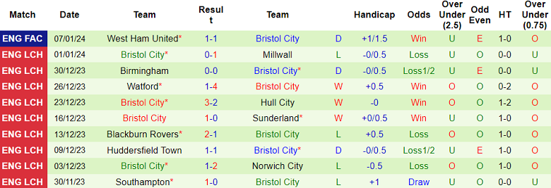 Nhận định, soi kèo Preston vs Bristol City, 22h00 ngày 13/1 - Ảnh 2