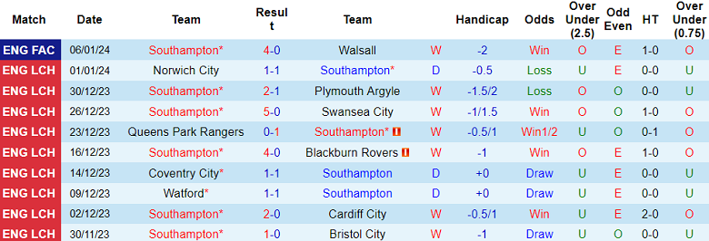 Nhận định, soi kèo Southampton vs Sheffield Wed, 22h00 ngày 13/1 - Ảnh 1