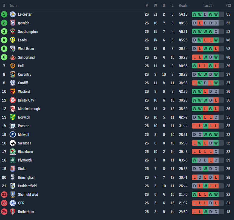 Nhận định, soi kèo Southampton vs Sheffield Wed, 22h00 ngày 13/1 - Ảnh 4
