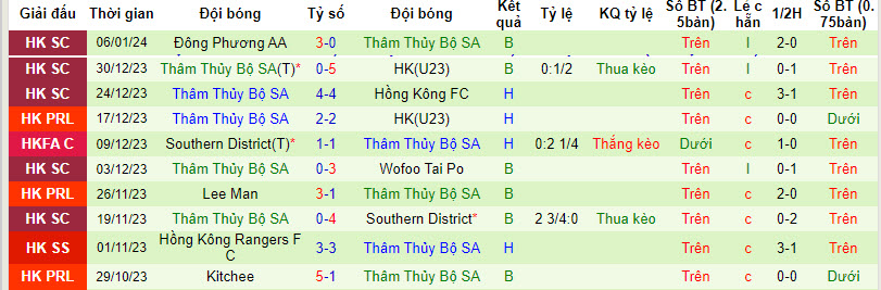 Nhận định, soi kèo Southern District vs Sham Shui Po, 14h00 ngày 13/01 - Ảnh 2