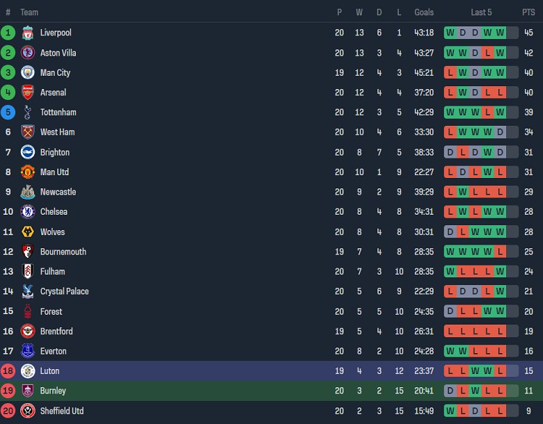 Soi kèo phạt góc Burnley vs Luton Town, 2h45 ngày 13/1 - Ảnh 4