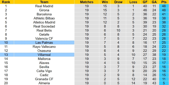 Soi kèo phạt góc Las Palmas vs Villarreal, 20h00 ngày 13/1 - Ảnh 6