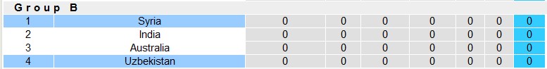 Soi kèo phạt góc Uzbekistan vs Syria, 0h30 ngày 14/1 - Ảnh 4