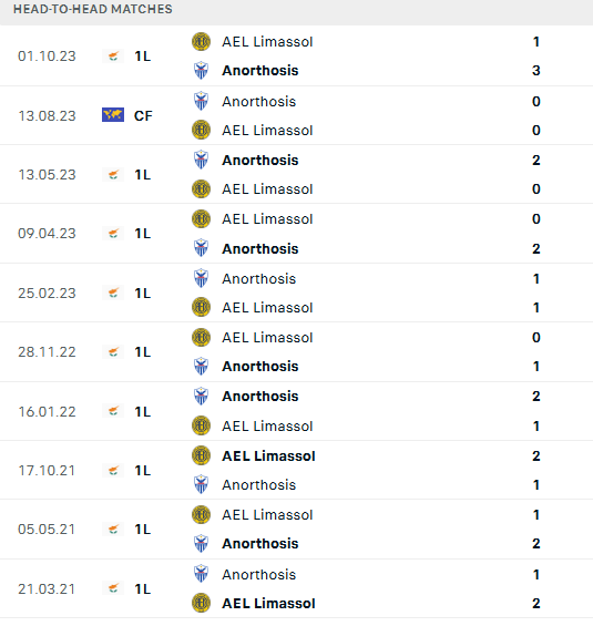 Nhận định, soi kèo Anorthosis Famagusta vs AEL Limassol, 00h00 ngày 14/1 - Ảnh 3