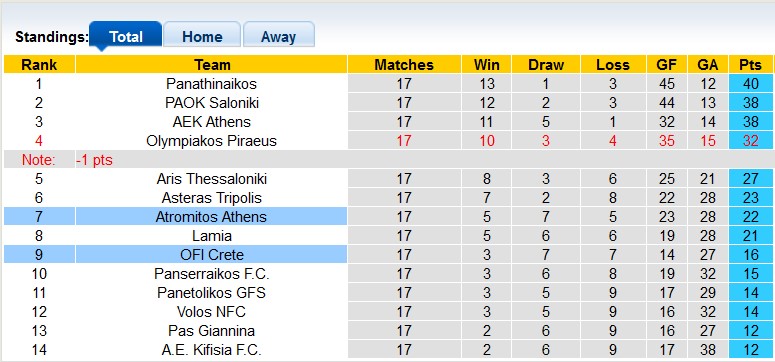 Nhận định, soi kèo Atromitos Athens vs OFI Crete, 0h30 ngày 14/1 - Ảnh 4
