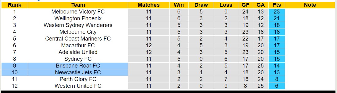 Nhận định, soi kèo Brisbane Roar vs Newcastle Jets, 15h45 ngày 14/1 - Ảnh 4