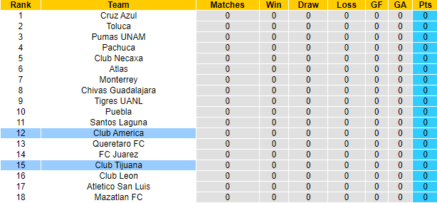 Nhận định, soi kèo Club Tijuana vs Club America, 10h00 ngày 14/1 - Ảnh 4