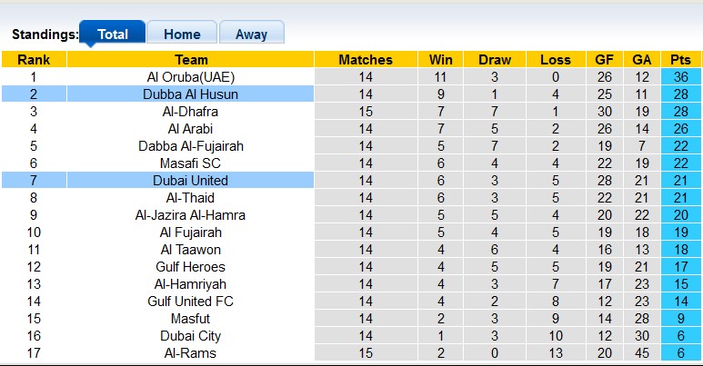 Nhận định, soi kèo Dubba Al Husun vs Dubai United, 19h55 ngày 13/1 - Ảnh 3