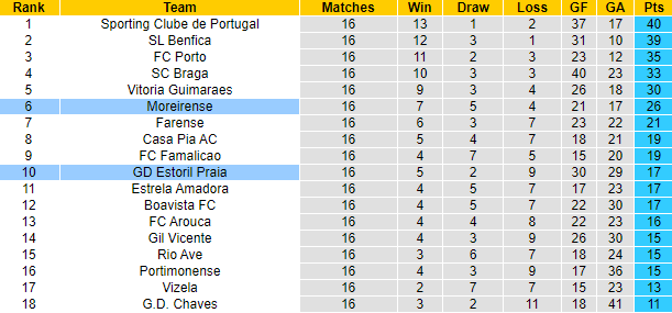 Nhận định, soi kèo Estoril Praia vs Moreirense, 3h30 ngày 14/1 - Ảnh 4