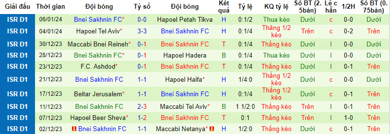 Nhận định, soi kèo Hapoel Jerusalem vs Bnei Sakhnin, 22h59 ngày 13/01 - Ảnh 2