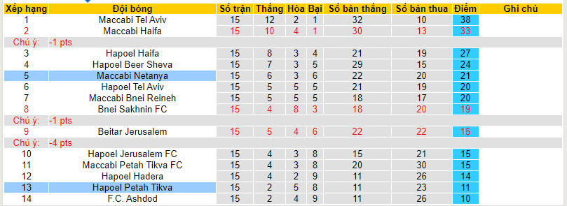 Nhận định, soi kèo Hapoel Petah Tikva vs Maccabi Netanya, 22h59 ngày 13/01 - Ảnh 4