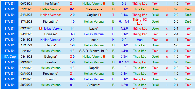 Nhận định, soi kèo Hellas Verona vs Empoli, 00h00 ngày 14/1 - Ảnh 1