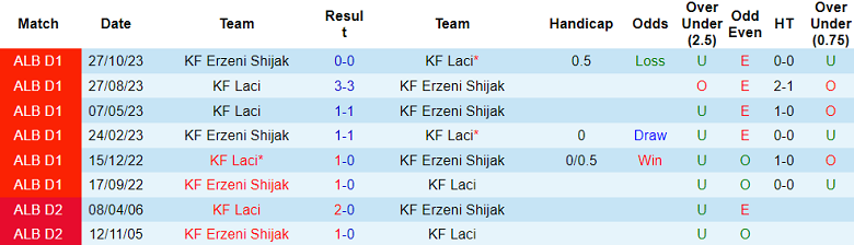 Nhận định, soi kèo Laci vs Erzeni Shijak, 19h30 ngày 14/1 - Ảnh 3
