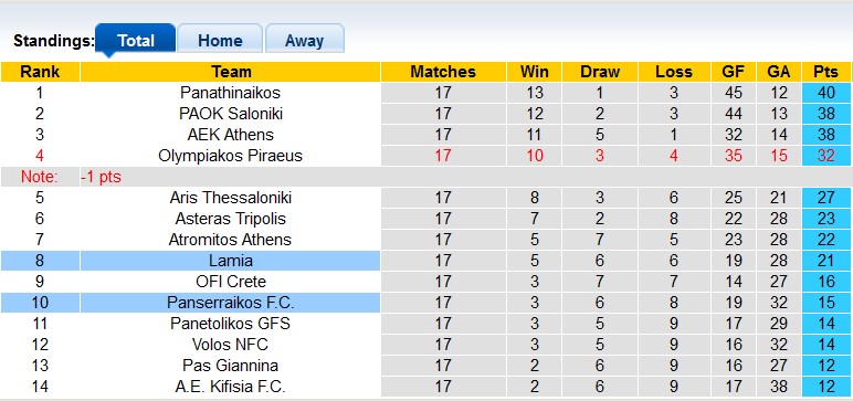 Nhận định, soi kèo Lamia vs Panserraikos, 1h00 ngày 14/1 - Ảnh 4