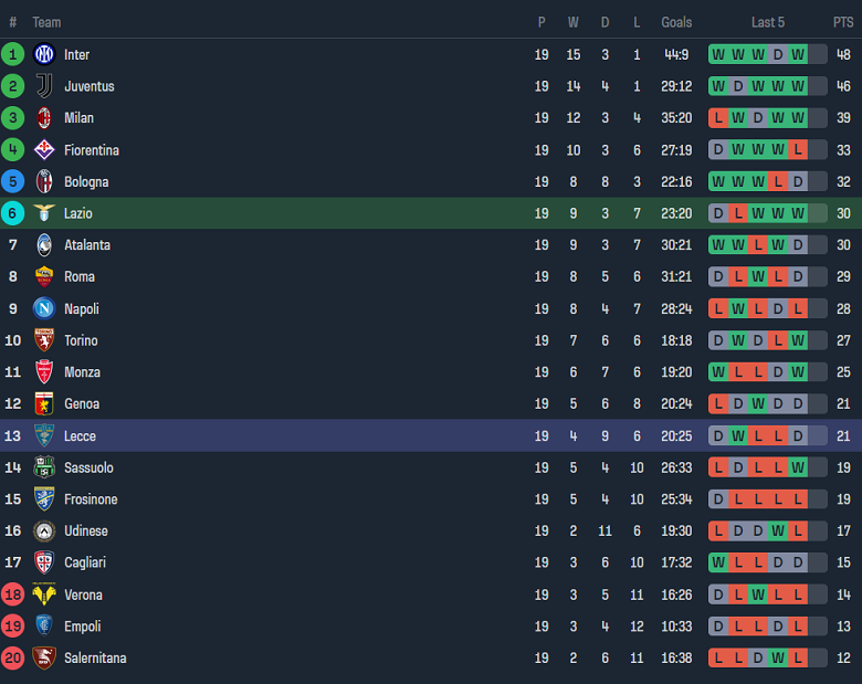 Nhận định, soi kèo Lazio vs Lecce, 18h30 ngày 14/1 - Ảnh 4