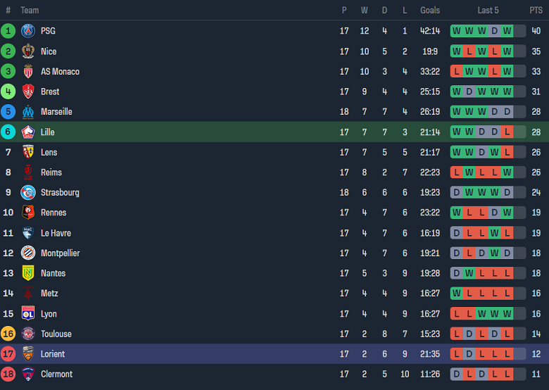 Nhận định, soi kèo Lille vs Lorient, 19h00 ngày 14/1 - Ảnh 4