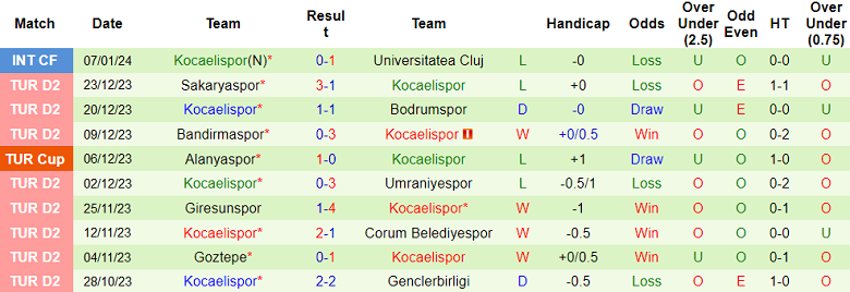 Nhận định, soi kèo Manisa vs Kocaelispor, 17h30 ngày 14/1 - Ảnh 2